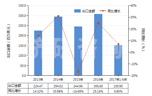 2013-2017年6月中國發(fā)動機(jī)用增壓器（渦輪增壓器除外）(HS84148030)出口總額及增速統(tǒng)計